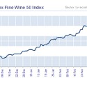 Liv-ex Fine Wine 100 sees gains of 3.1% in February
